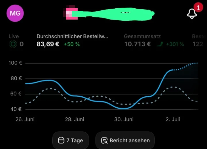 Shopify-Dashboard desselben Shops: 10.713 € Umsatz in 7 Tagen, 26. Juni bis 2. Juli 2026